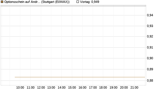 Optionsschein auf Andritz [Raiffeisen Bank Int. AG] Chart