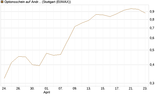 Optionsschein auf Andritz [Raiffeisen Bank Int. AG] Chart