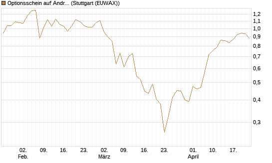 Optionsschein auf Andritz [Raiffeisen Bank Int. AG] Chart