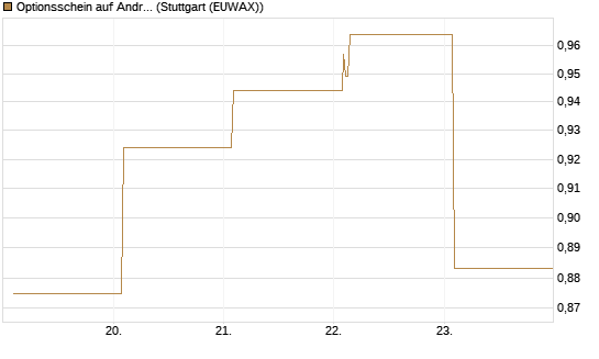 Optionsschein auf Andritz [Raiffeisen Bank Int. AG] Chart