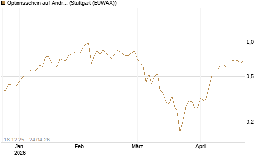 Optionsschein auf Andritz [Raiffeisen Bank Int. AG] Chart