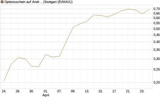Optionsschein auf Andritz [Raiffeisen Bank Int. AG] Chart