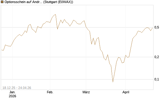 Optionsschein auf Andritz [Raiffeisen Bank Int. AG] Chart