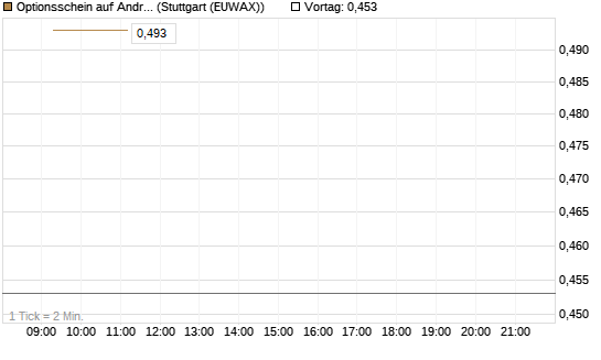 Optionsschein auf Andritz [Raiffeisen Bank Int. AG] Chart