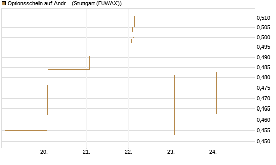 Optionsschein auf Andritz [Raiffeisen Bank Int. AG] Chart