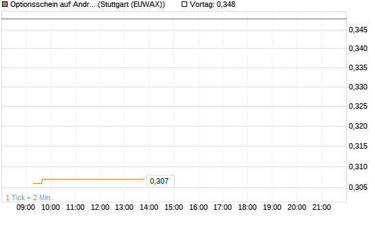 Optionsschein auf Andritz [Raiffeisen Bank Int. AG] Chart