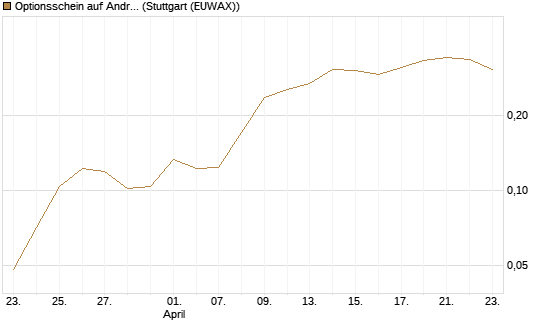 Optionsschein auf Andritz [Raiffeisen Bank Int. AG] Chart