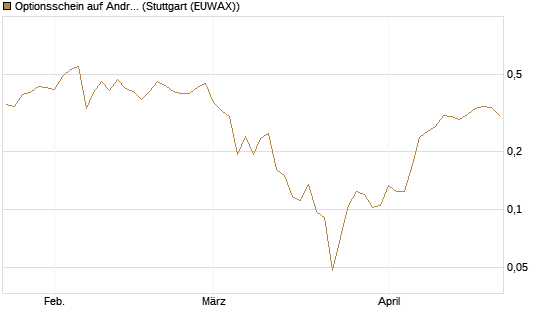 Optionsschein auf Andritz [Raiffeisen Bank Int. AG] Chart