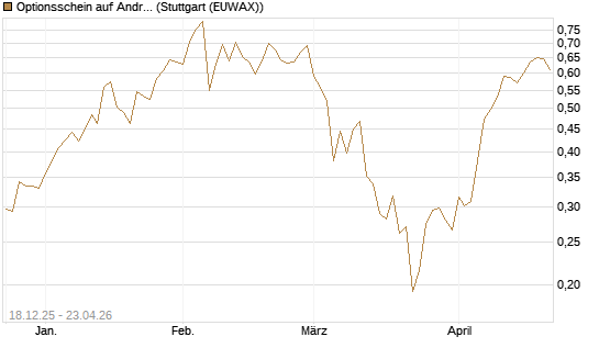 Optionsschein auf Andritz [Raiffeisen Bank Int. AG] Chart