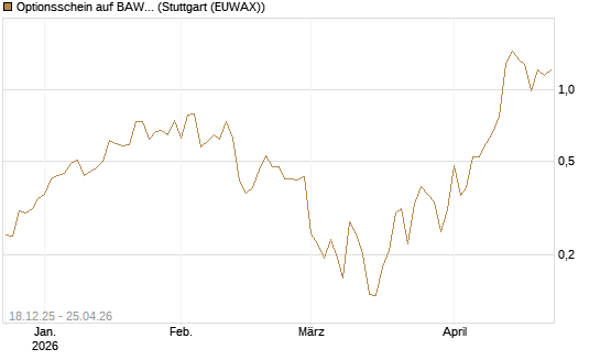 Optionsschein auf BAWAG Group AG [Raiffeisen Bank Int. AG] Chart