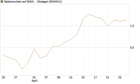 Optionsschein auf BAWAG Group AG [Raiffeisen Bank Int. AG] Chart