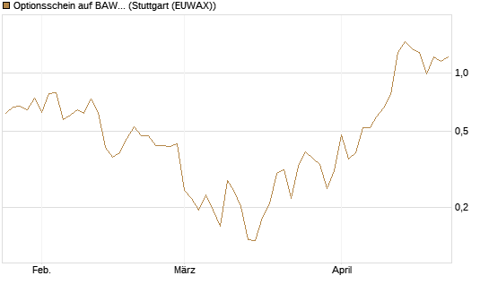 Optionsschein auf BAWAG Group AG [Raiffeisen Bank Int. AG] Chart