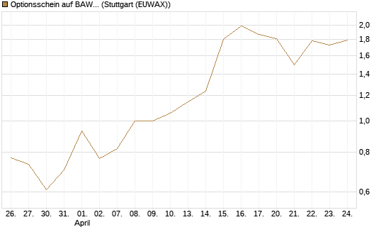 Optionsschein auf BAWAG Group AG [Raiffeisen Bank Int. AG] Chart