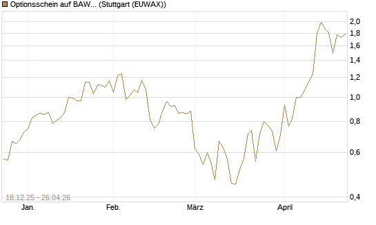 Optionsschein auf BAWAG Group AG [Raiffeisen Bank Int. AG] Chart