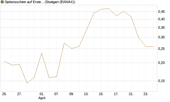 Optionsschein auf Erste Group [Raiffeisen Bank Int. AG] Chart