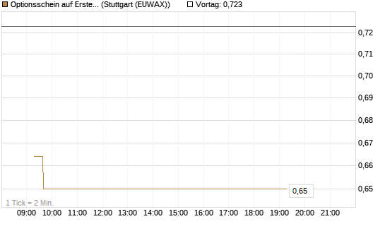 Optionsschein auf Erste Group [Raiffeisen Bank Int. AG] Chart