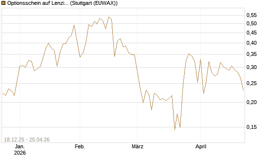 Optionsschein auf Lenzing [Raiffeisen Bank Int. AG] Chart
