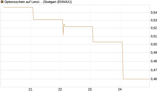 Optionsschein auf Lenzing [Raiffeisen Bank Int. AG] Chart