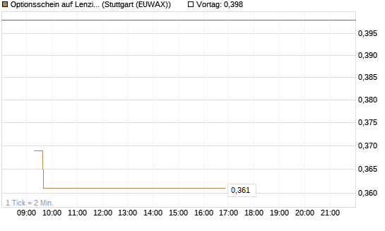 Optionsschein auf Lenzing [Raiffeisen Bank Int. AG] Chart