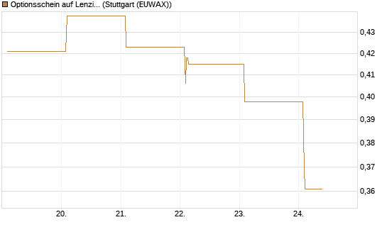 Optionsschein auf Lenzing [Raiffeisen Bank Int. AG] Chart