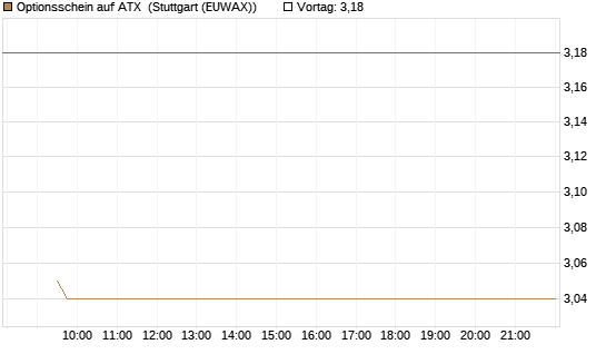 Optionsschein auf ATX [Raiffeisen Bank Int. AG] Chart