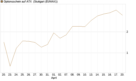 Optionsschein auf ATX [Raiffeisen Bank Int. AG] Chart