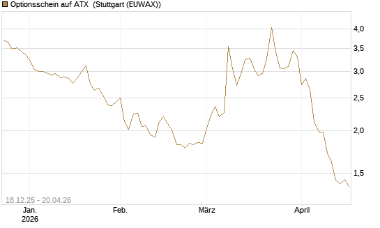 Optionsschein auf ATX [Raiffeisen Bank Int. AG] Chart