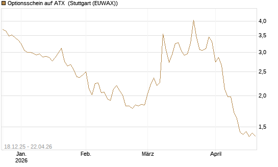Optionsschein auf ATX [Raiffeisen Bank Int. AG] Chart