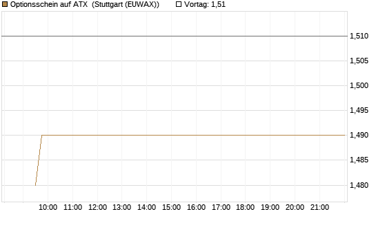 Optionsschein auf ATX [Raiffeisen Bank Int. AG] Chart