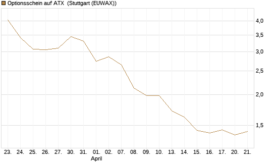 Optionsschein auf ATX [Raiffeisen Bank Int. AG] Chart