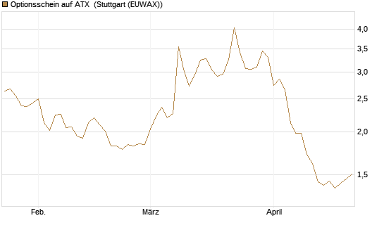 Optionsschein auf ATX [Raiffeisen Bank Int. AG] Chart