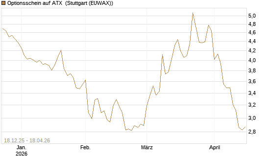 Optionsschein auf ATX [Raiffeisen Bank Int. AG] Chart