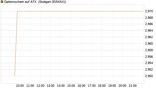 Optionsschein auf ATX [Raiffeisen Bank Int. AG] Chart