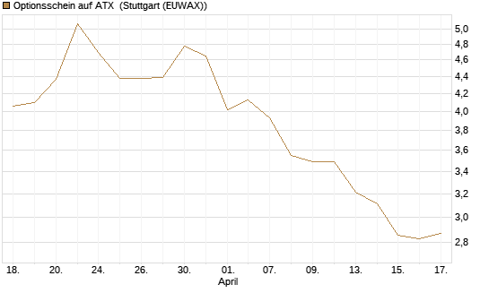 Optionsschein auf ATX [Raiffeisen Bank Int. AG] Chart