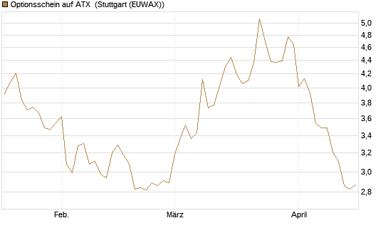 Optionsschein auf ATX [Raiffeisen Bank Int. AG] Chart