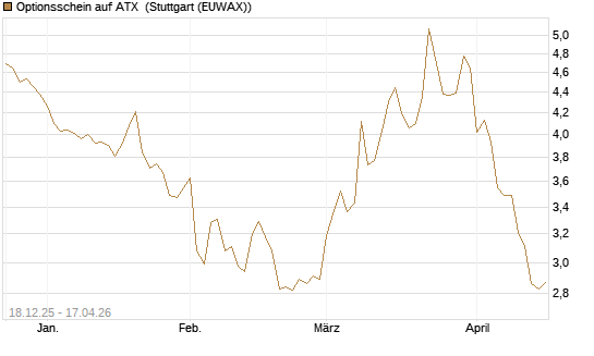 Optionsschein auf ATX [Raiffeisen Bank Int. AG] Chart