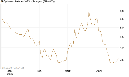Optionsschein auf ATX [Raiffeisen Bank Int. AG] Chart