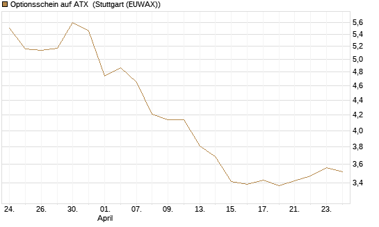 Optionsschein auf ATX [Raiffeisen Bank Int. AG] Chart