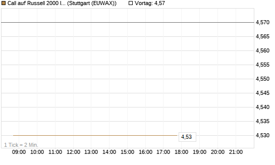 Call auf Russell 2000 Index [Société Générale Effekten GmbH] Chart
