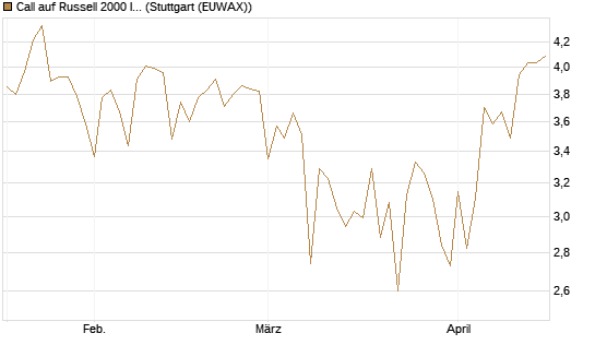 Call auf Russell 2000 Index [Société Générale Effekten GmbH] Chart