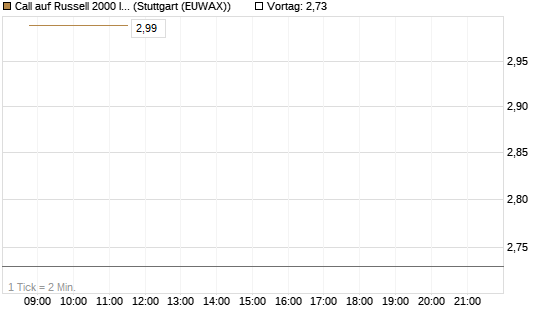 Call auf Russell 2000 Index [Société Générale Effekten GmbH] Chart
