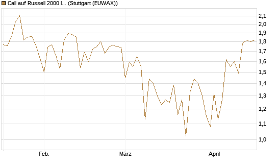Call auf Russell 2000 Index [Société Générale Effekten GmbH] Chart