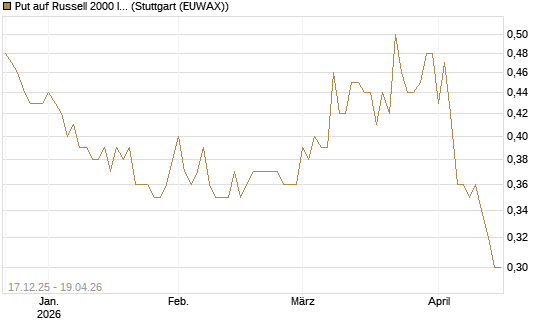Put auf Russell 2000 Index [Société Générale Effekten GmbH] Chart