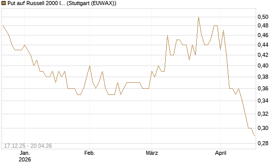 Put auf Russell 2000 Index [Société Générale Effekten GmbH] Chart