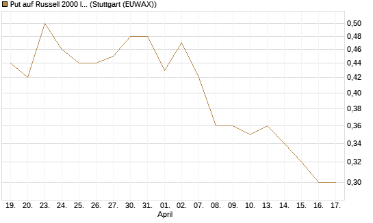 Put auf Russell 2000 Index [Société Générale Effekten GmbH] Chart