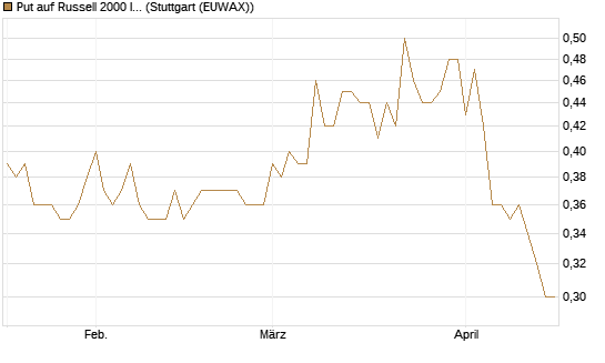 Put auf Russell 2000 Index [Société Générale Effekten GmbH] Chart