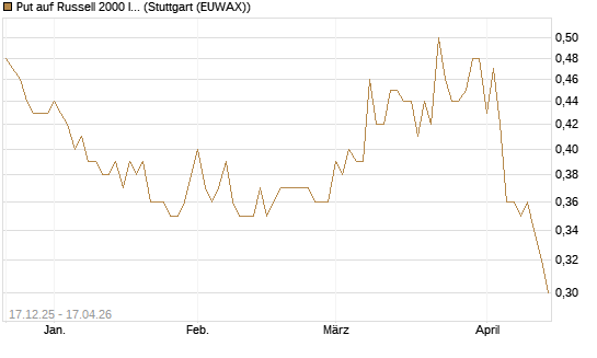 Put auf Russell 2000 Index [Société Générale Effekten GmbH] Chart