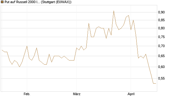 Put auf Russell 2000 Index [Société Générale Effekten GmbH] Chart