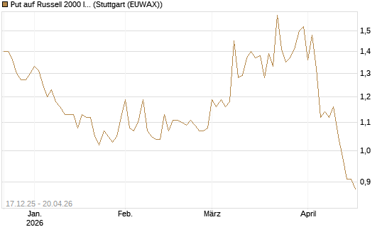 Put auf Russell 2000 Index [Société Générale Effekten GmbH] Chart