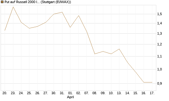 Put auf Russell 2000 Index [Société Générale Effekten GmbH] Chart